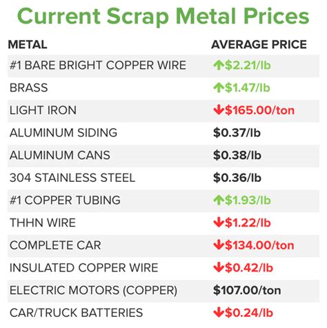 scrap metal price per pound